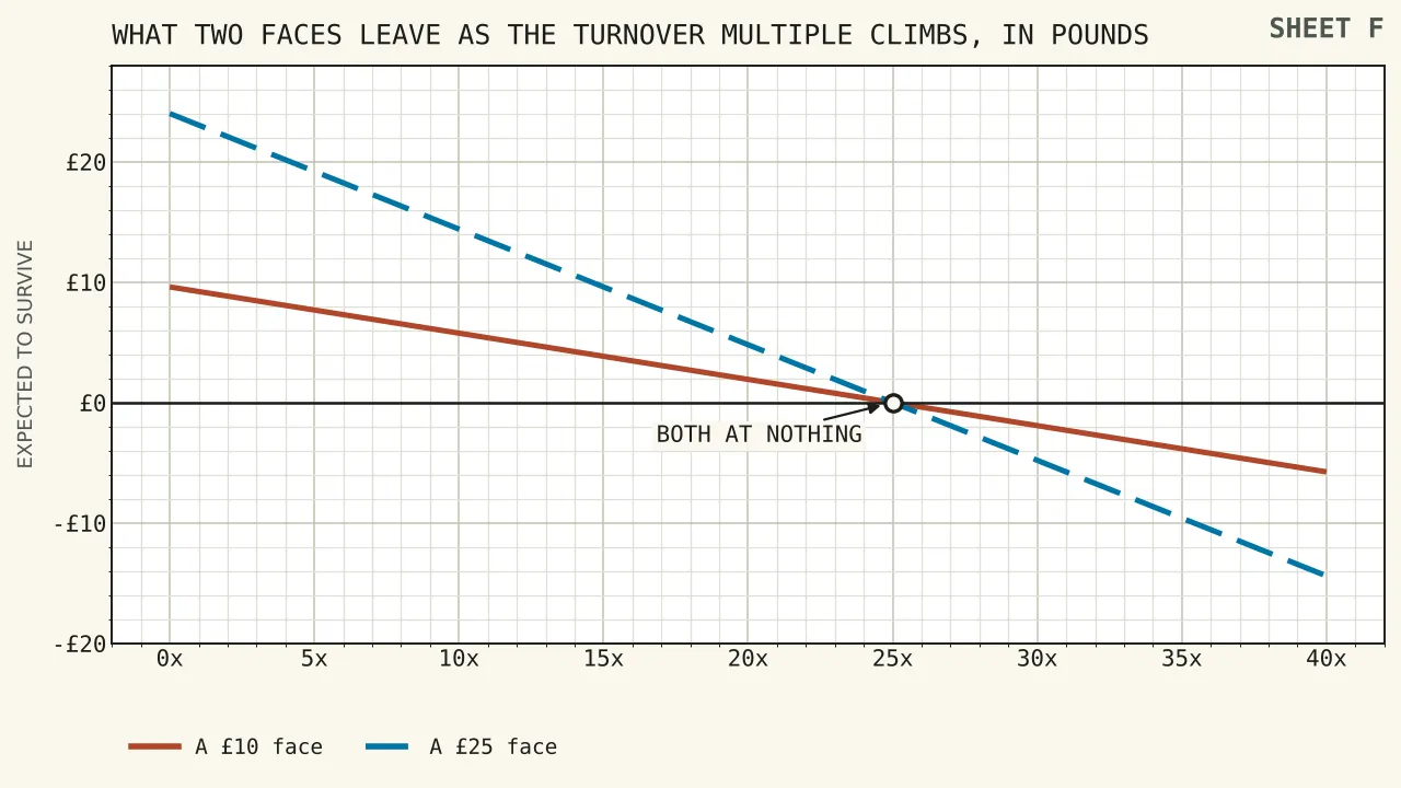 Two straight descending lines showing the expected survivor of a ten pound face and a twenty-five pound face as the turnover multiple rises from nought to forty, both crossing the zero line together at twenty-five and continuing into deficit below it.