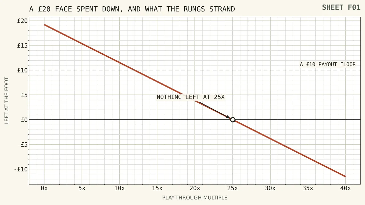 A straight line falling from nine pounds sixty at no play-through to nothing at twenty-five times, continuing below the axis to minus five pounds seventy-six at forty times, with the British ceiling of ten times marked at five pounds seventy-six.