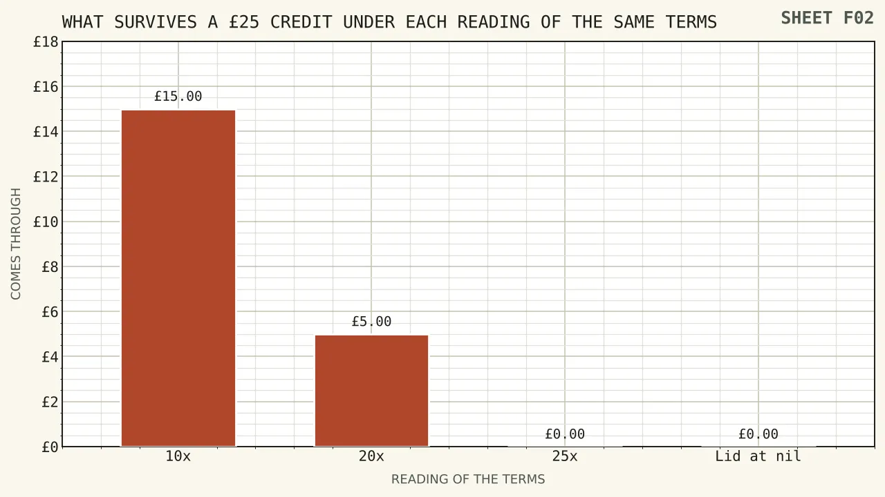 Four bars for a twenty-five pound credit: fifteen pounds surviving a ten times rule at full weighting, five pounds at twenty times, nothing at twenty-five times, and nothing at all once a conversion ceiling is pegged to lifetime deposits of zero.