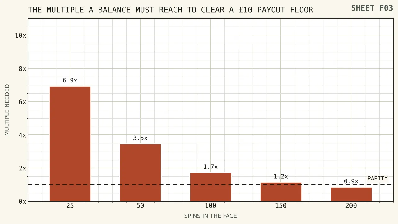 Five bars showing the multiple of expectation a balance must reach to clear a ten pound payout floor, falling from 6.94 at twenty-five spins to 0.87 at two hundred, with the line of parity crossed between one hundred and fifty and two hundred spins.