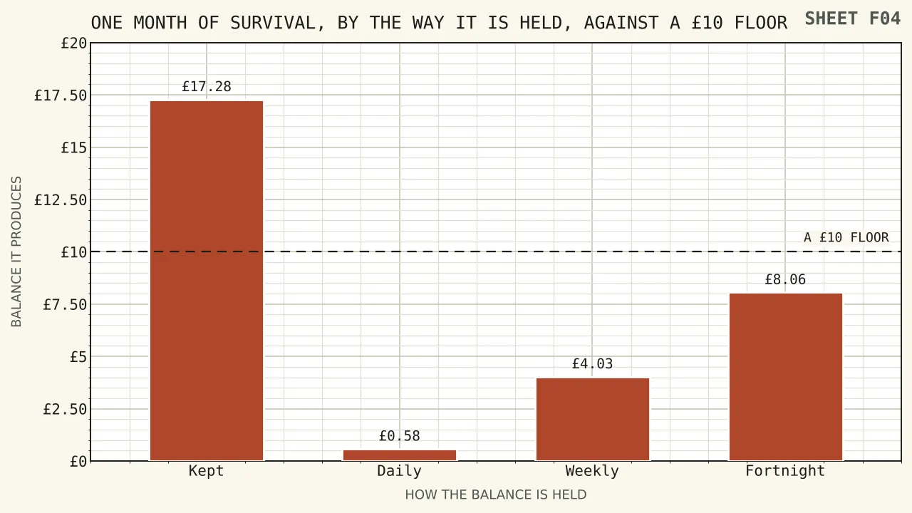 Four bars comparing what survives a month of daily spins against a ten pound payout floor: one kept balance clearing the floor by seven pounds twenty-eight, and daily, weekly and fortnightly sweeps all falling short of it.