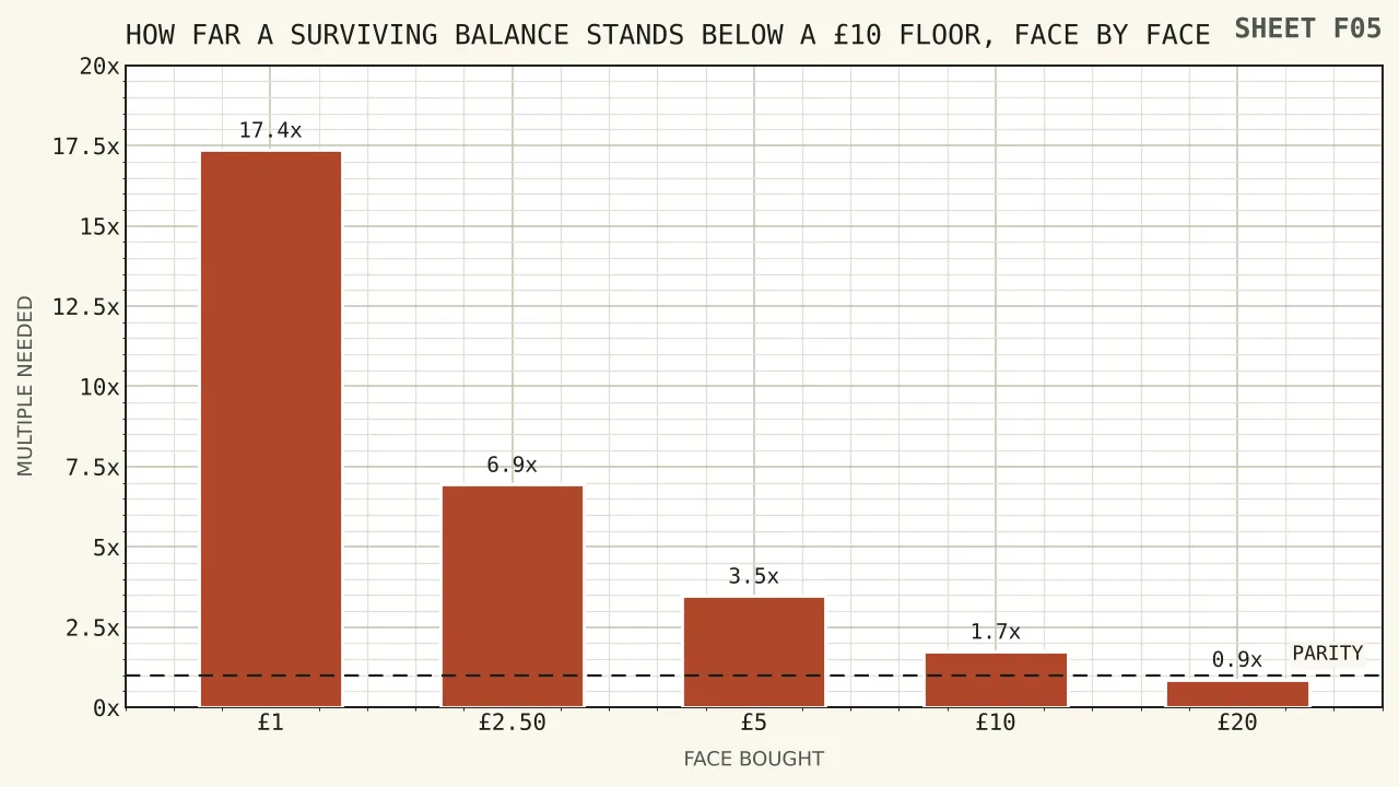 Five bars showing the multiple a surviving balance must reach to clear a ten pound payout floor, from 17.36 on a one pound bingo face down to 0.87 on a twenty pound face, with only the largest clearing the line.