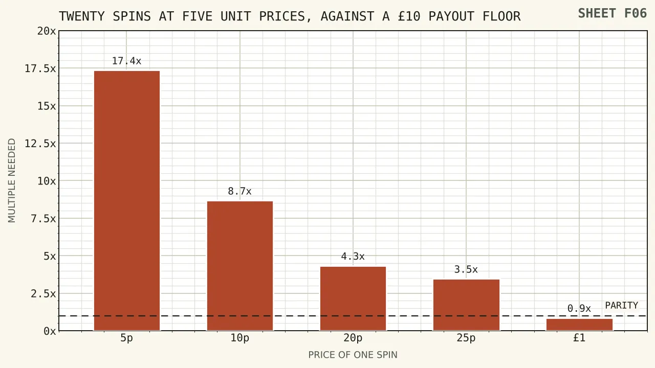 Five bars for twenty spins priced at five pence, ten pence, twenty pence, twenty-five pence and one pound, showing the multiple a surviving balance must reach to clear a ten pound floor falling from 17.36 to 0.87, with only the one pound bar crossing the line.