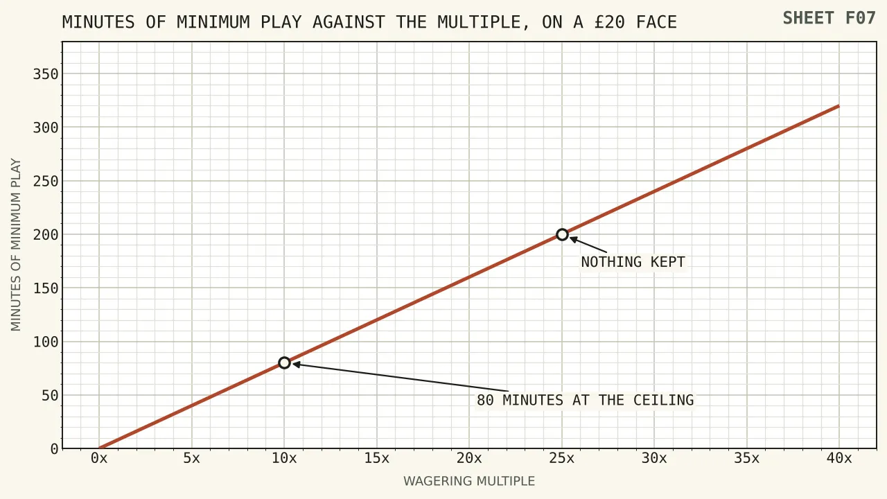 A rising line of minimum play time against wagering multiple for a two hundred spin face, from eighty minutes at ten times to three hundred and twenty minutes at forty times, with the surviving expectation falling to zero at twenty-five times.