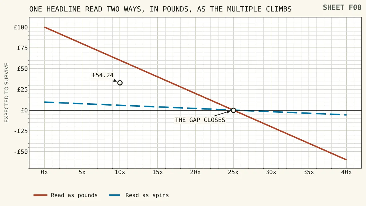 Two falling lines against wagering multiple, one from one hundred pounds and one from nine pounds sixty, converging on zero at twenty-five times, with the vertical gap between them labelled fifty-four pounds twenty-four at the ten times mark.
