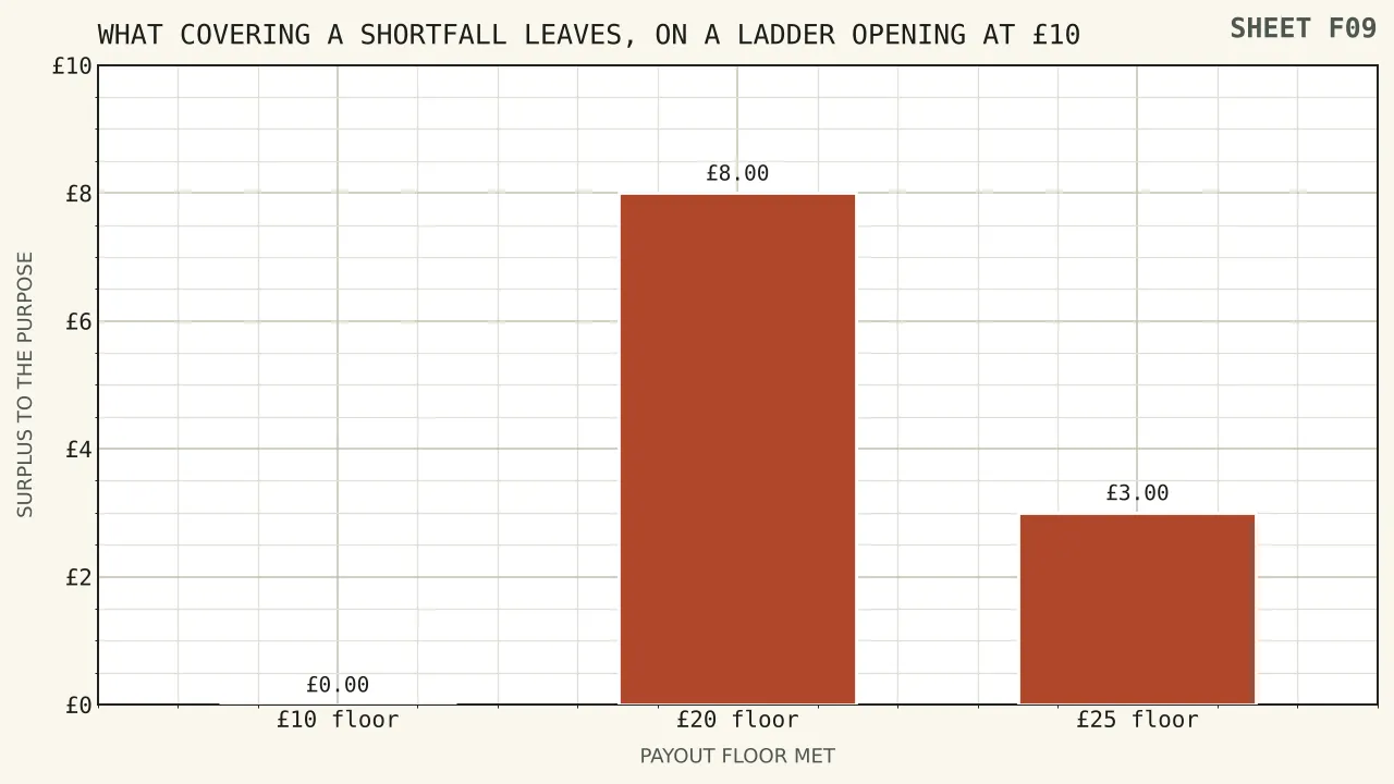 Three bars showing the residue left by covering a shortfall from a ten pound rung: nothing at a ten pound floor, eight pounds at a twenty pound floor, and three pounds at a twenty-five pound floor.