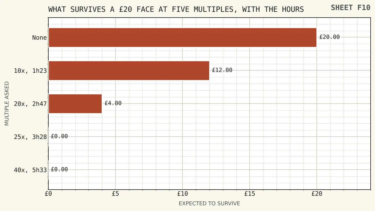 Five bars for a twenty pound face, showing what survives at no multiple, ten times, twenty times, twenty-five times and forty times: twenty pounds, twelve pounds, four pounds, nothing and nothing.
