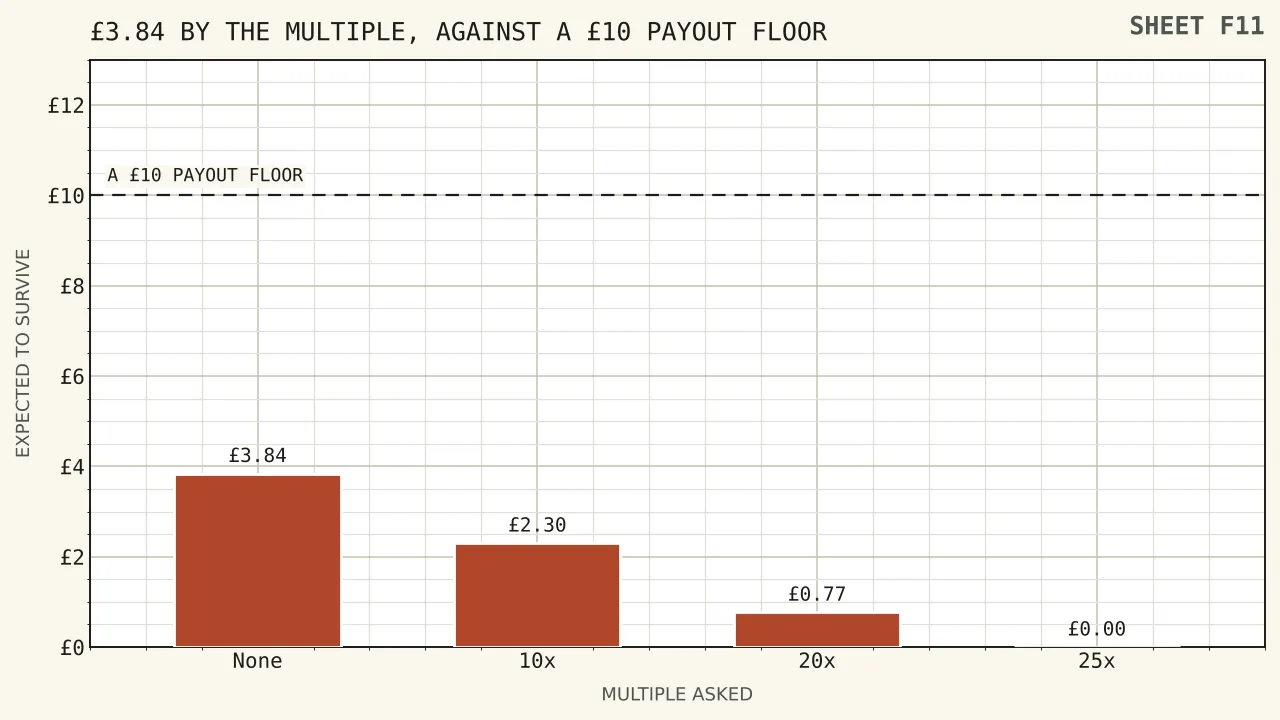Four bars falling from three pounds eighty-four with nothing attached, to two pounds thirty at ten times, seventy-seven pence at twenty times and nothing at twenty-five, with a ten pound payout floor drawn as a line above every bar.