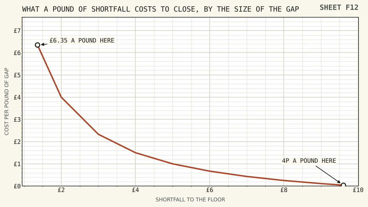 A falling curve showing the cost of covering each pound of shortfall, from six pounds thirty-five where the gap is one pound thirty-six, down to four pence where the gap is nine pounds sixty.