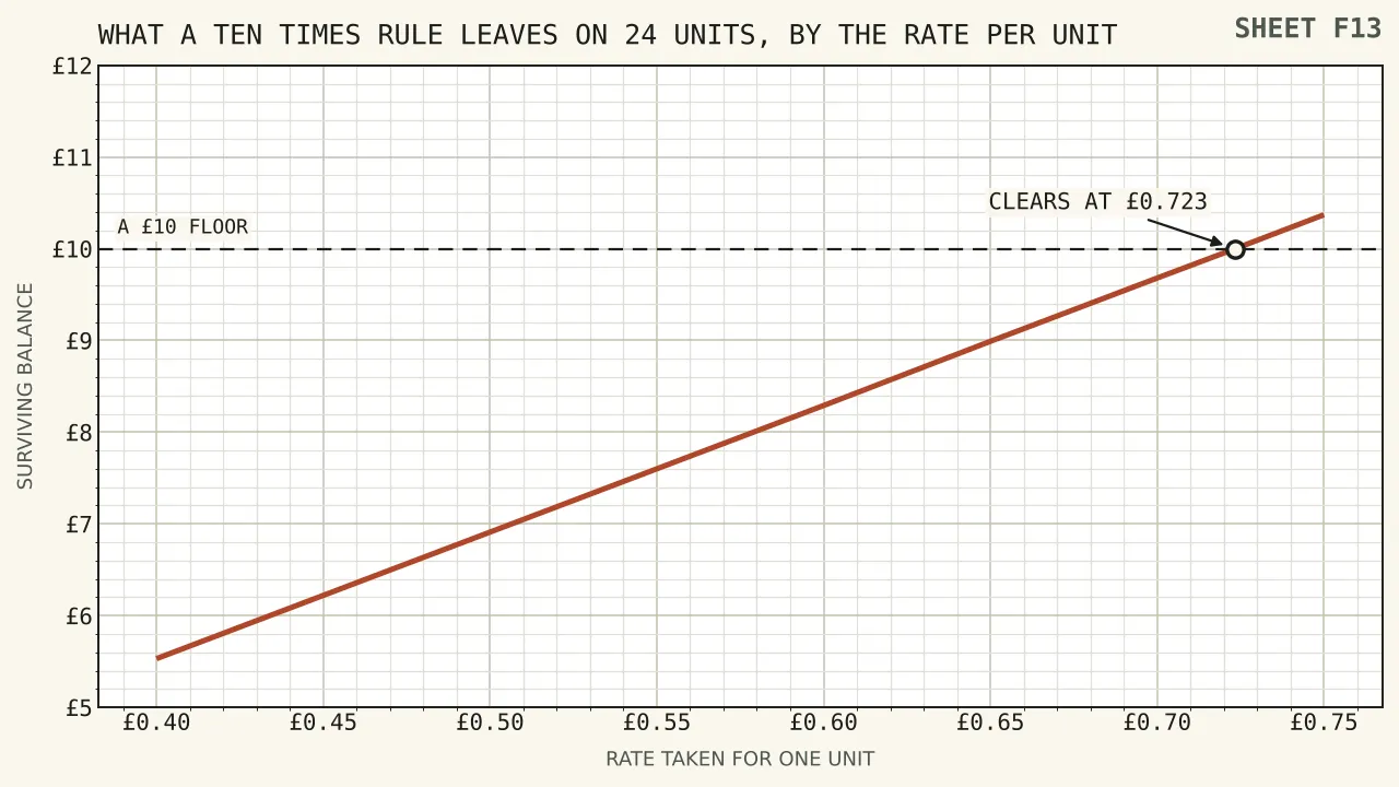 A rising line showing the surviving balance against the rate taken for one unit, from five pounds fifty-three at forty pence to ten pounds thirty-seven at seventy-five pence, crossing a flat ten pound payout floor at about seventy-two pence.