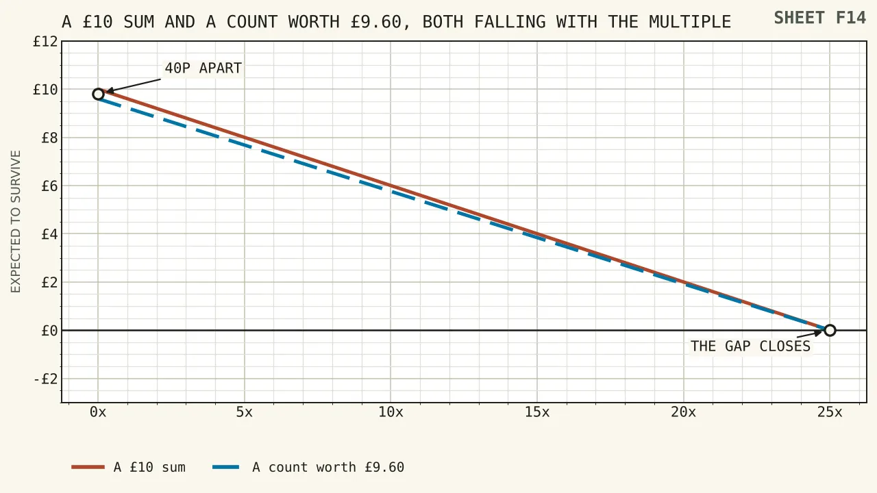 Two falling lines, one from ten pounds and one from nine pounds sixty, converging on nothing at twenty-five times, with the vertical gap between them shrinking from forty pence to zero.