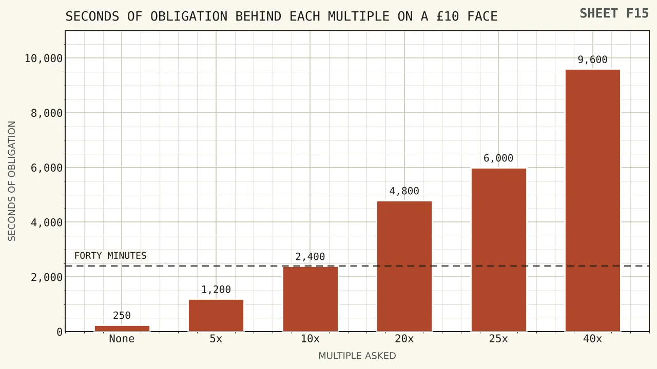 A bar for each multiple showing the seconds a hundred cycles of obligation need at the published minimum pace, with a line drawn at forty minutes where the ten times requirement sits.