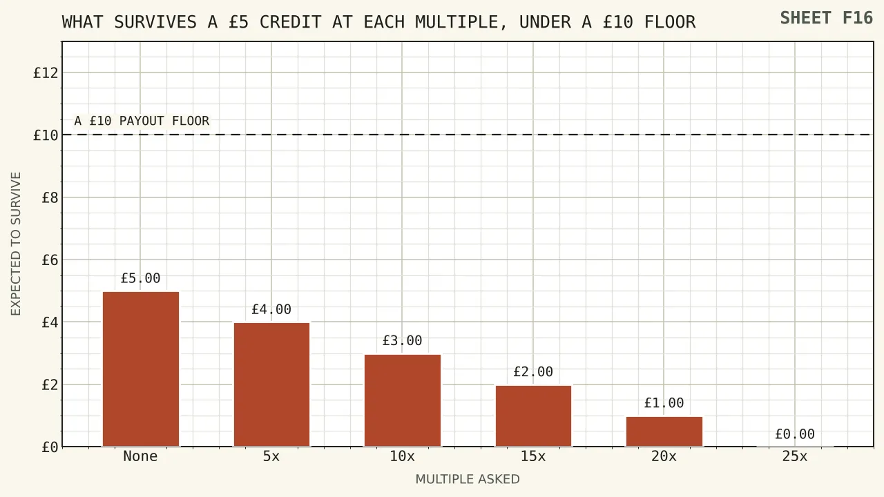 Six bars showing what a five pound credit leaves at each multiple, from five pounds with nothing attached down to nothing at twenty-five times, with a ten pound payout floor drawn as a line above every bar.
