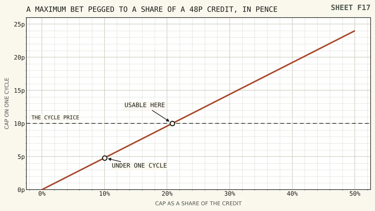 A rising line of maximum bet allowances as the percentage of the credit climbs, crossing the ten pence cycle price at 20.83 per cent, with every lower peg marked as unusable.