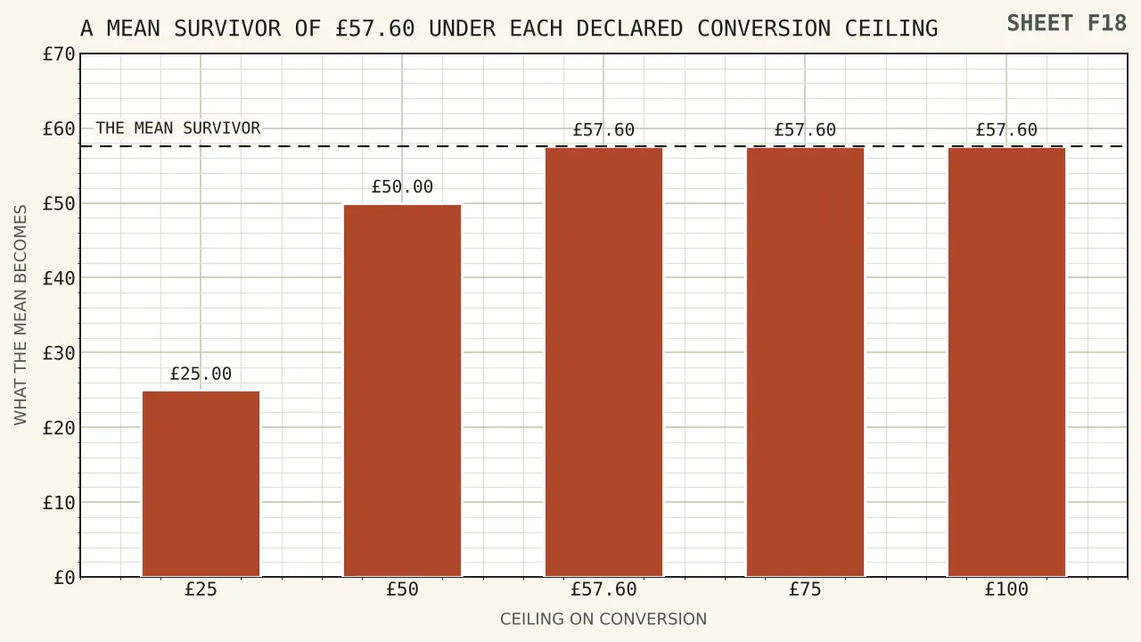 Five bars showing what a fifty-seven pound sixty balance becomes under conversion ceilings of twenty-five, fifty, fifty-seven pounds sixty, seventy-five and a hundred pounds, with the first two bars cut short and the last three unchanged.