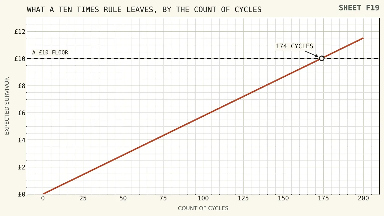 A rising line of expected survivors against the count of cycles, crossing a ten pound payout floor at a hundred and seventy-four cycles, with every smaller count left under the line.