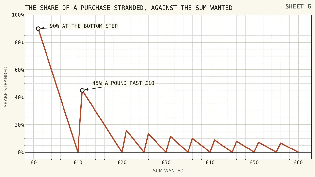 A saw-toothed line showing the share of a purchase stranded against the sum a reader wanted, from one pound to sixty, with a tooth reaching ninety per cent at one pound, a second reaching forty-five per cent at eleven pounds, and teeth shrinking steadily to a few per cent above thirty pounds.