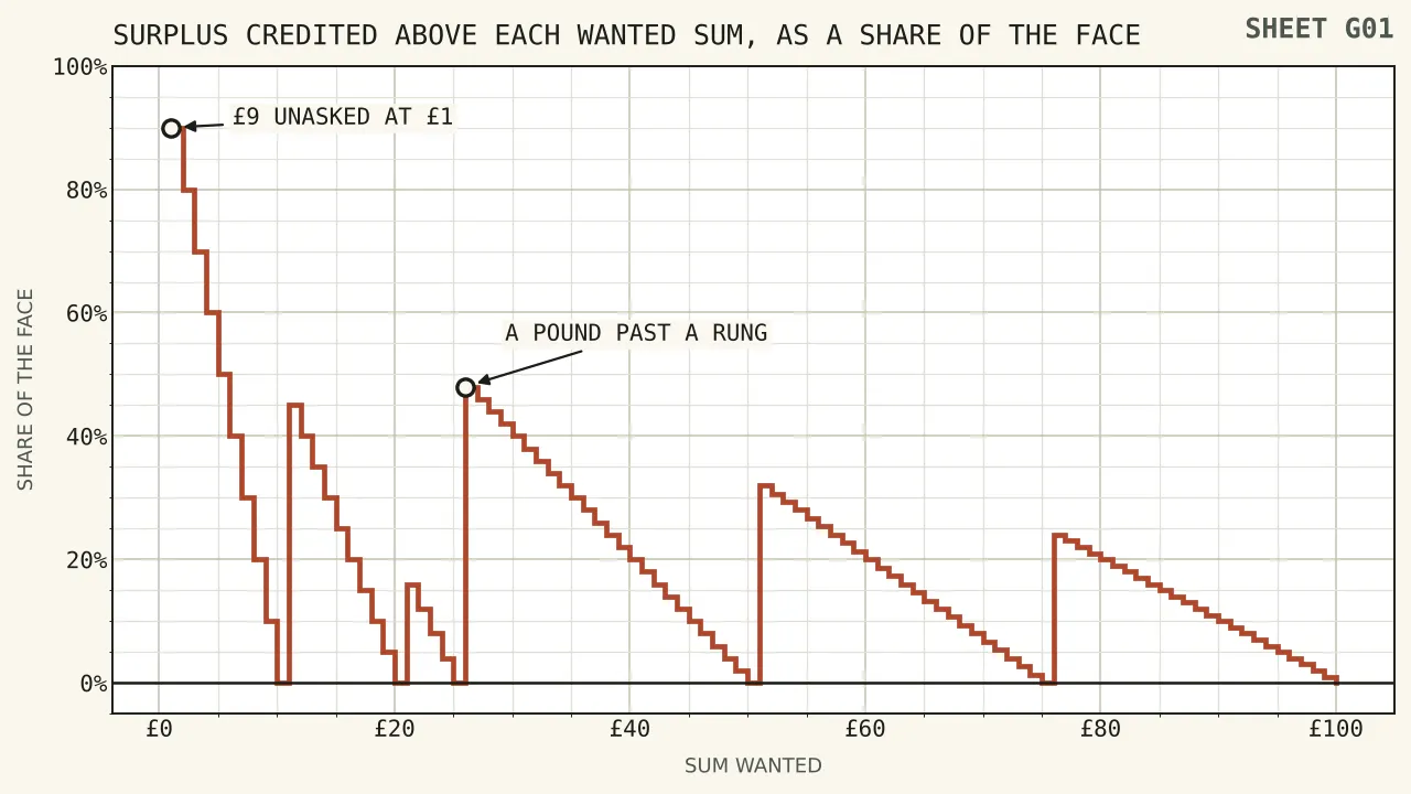 A step chart of the six denominations, with the surplus credited above each wanted sum shaded in, tallest at one pound where nine pounds is credited unasked and falling to nothing at ten, twenty, twenty-five, fifty, seventy-five and one hundred pounds.