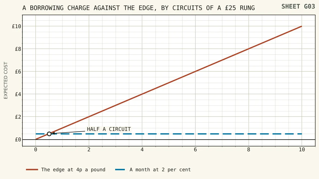 Two cost curves on the same twenty-five pound rung: a shallow line for a two per cent monthly borrowing charge, and a steep line for the house edge at four pence a pound, crossing after half a circuit of play.