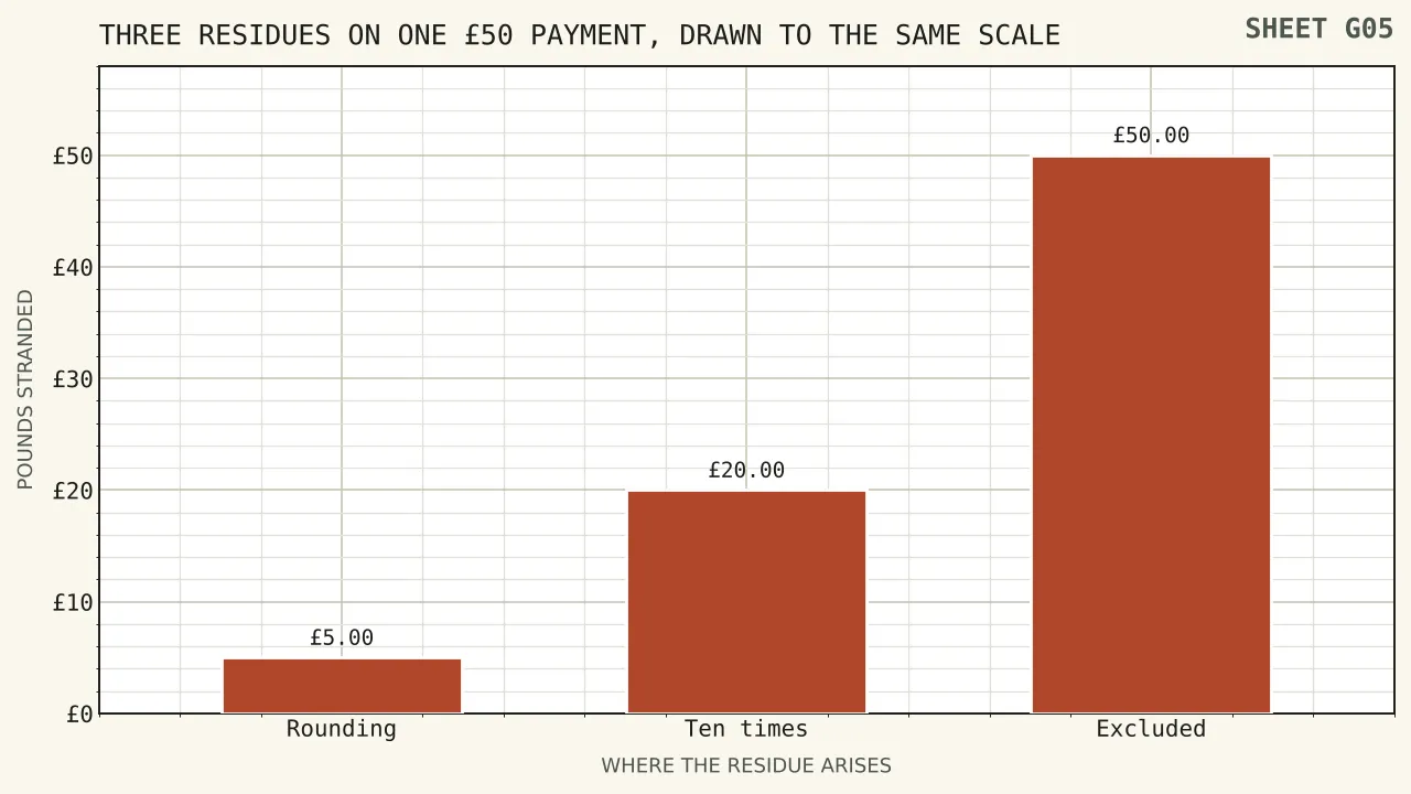 Three stacked bars on a fifty pound deposit: a five pound rounding at the door, a twenty pound expected cost of clearing a ten times requirement, and a fifty pound bonus lost entirely to an excluded payment method.