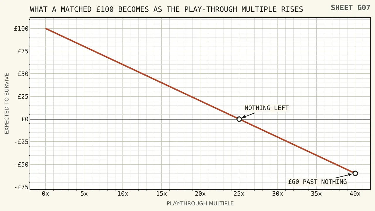 A hundred pound bonus falling in a straight line as the play-through multiple rises, worth sixty pounds at the British ceiling of ten times, twenty pounds at twenty times, nothing at twenty-five times, and sixty pounds beyond nothing at forty times.