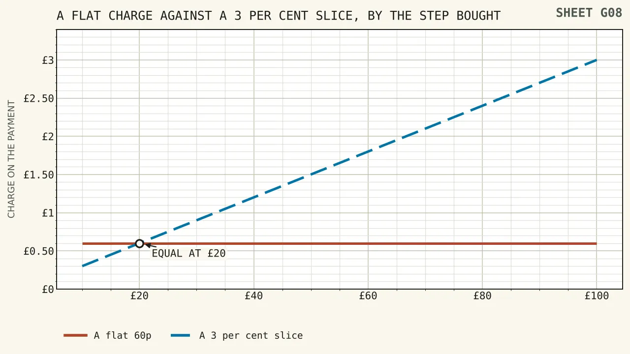 Two charge lines crossing at twenty pounds, a flat sixty pence running level across the ladder and a three per cent slice rising from thirty pence at ten pounds to three pounds at a hundred.