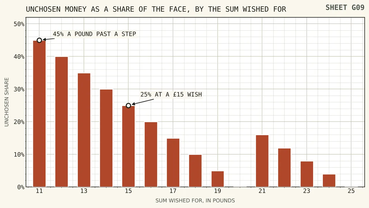 A bar chart of unchosen money as a share of the face, highest at forty-five per cent where eleven pounds is wished for, falling to four per cent where twenty-four pounds is wished for, with twenty-five per cent marked at a fifteen pound wish.