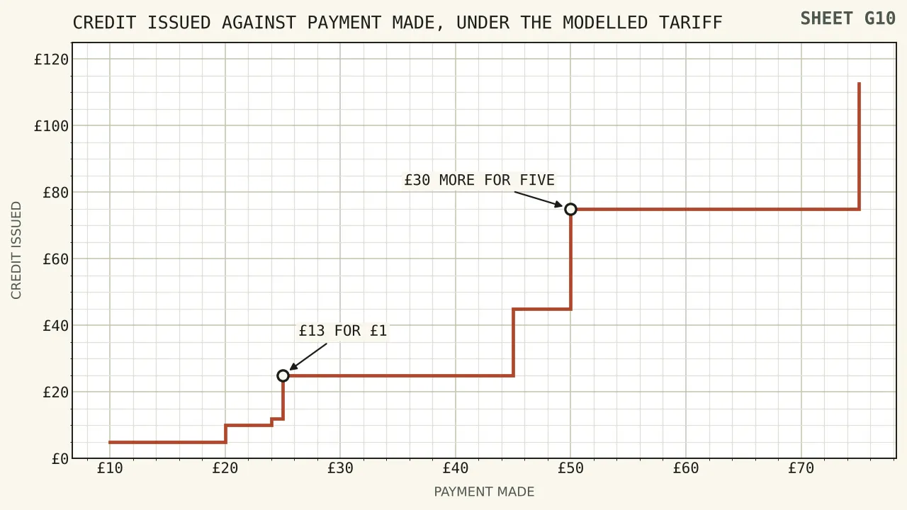 A step function of credit against payment, flat within each gear and jumping at twenty-five pounds and at fifty pounds, with the jump at fifty taking credit from forty-five pounds to seventy-five pounds.