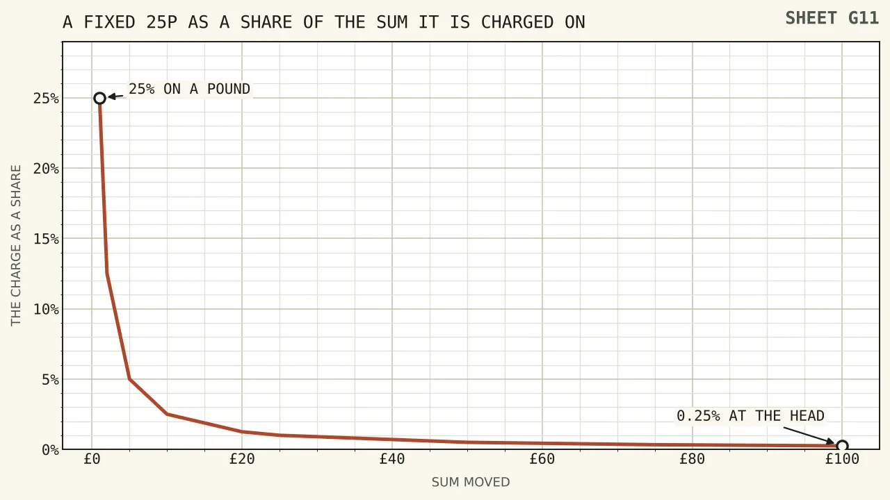 A falling curve of a fixed twenty-five pence charge as a share of the sum moved, at twenty-five per cent on one pound, two and a half per cent on ten pounds, and a quarter of one per cent on a hundred pounds.
