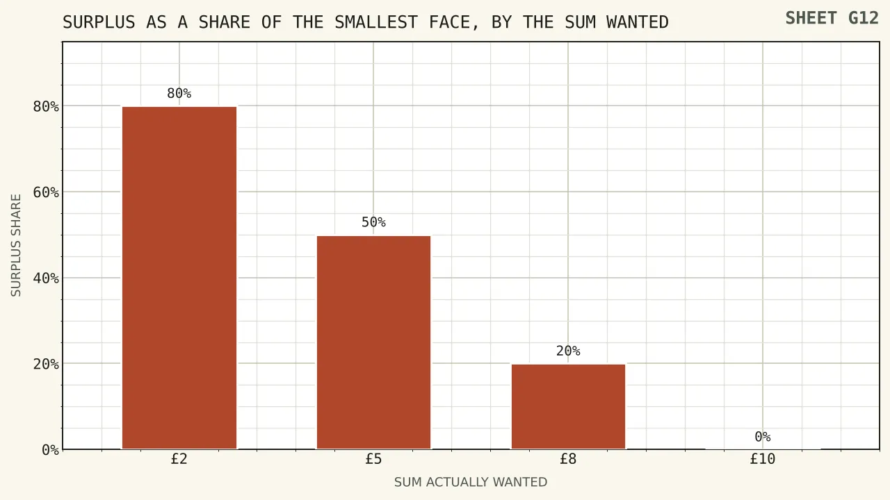 A bar chart of surplus as a share of a ten pound face, at eighty per cent for a two pound intention, fifty per cent for five pounds, twenty per cent for eight pounds and nothing for ten.