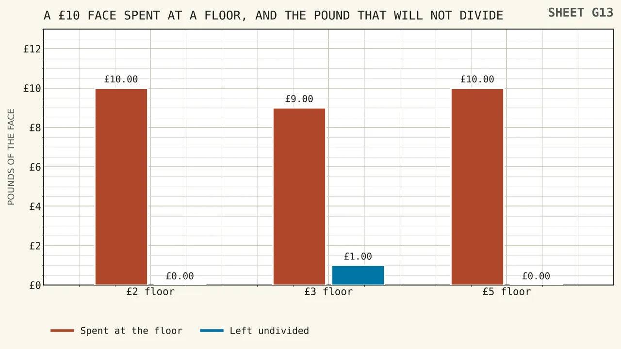 A ten pound face divided into three blocks of three pounds with a single pound left undivided at the end, beside floors of two and five pounds which divide the same face with nothing over.
