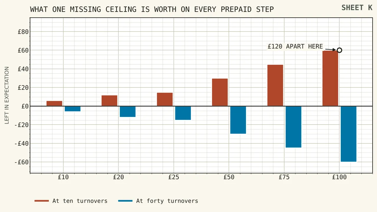 Six paired bars, one for each prepaid denomination, showing the expected survivor at ten turnovers above the line and the expected deficit at forty turnovers below it, with the total height of each pair equal to six fifths of that denomination.