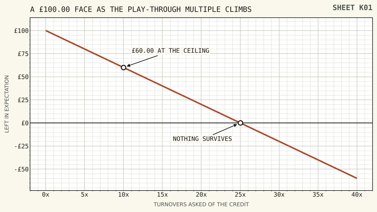 A straight line falling from one hundred pounds at no play-through to nothing at twenty-five times, carrying on below the axis to minus sixty pounds at forty times, with the ten times British ceiling marked where sixty pounds survives.