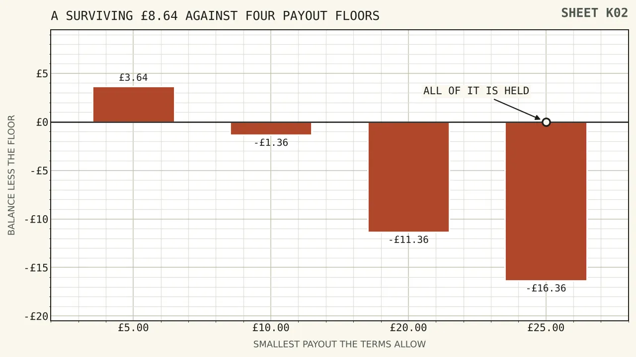 A balance of eight pounds sixty-four shown against four payout floors, clearing the five pound floor and falling short of ten, twenty and twenty-five pounds by one pound thirty-six, eleven pounds thirty-six and sixteen pounds thirty-six.
