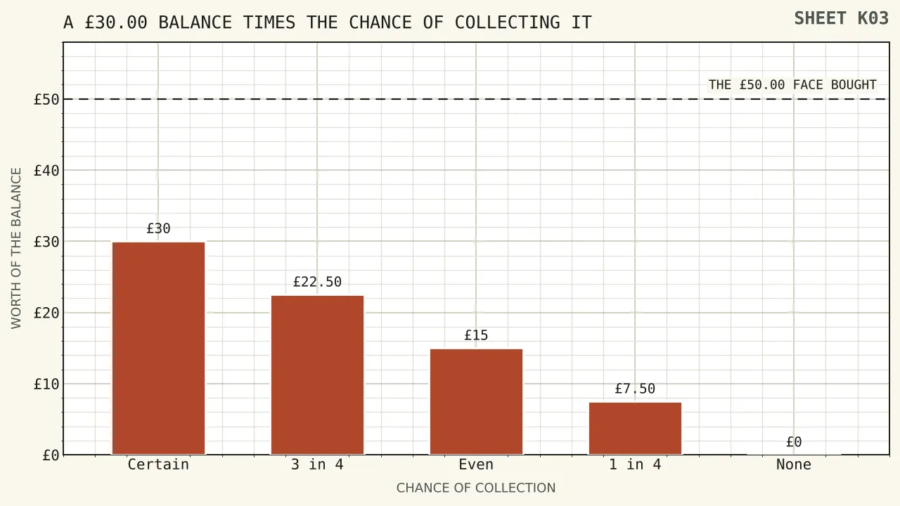 A bar for each of five collection chances against one thirty pound balance, falling from thirty pounds at certainty through twenty-two pounds fifty, fifteen pounds and seven pounds fifty to nothing, with the fifty pound face drawn as a line above all five.
