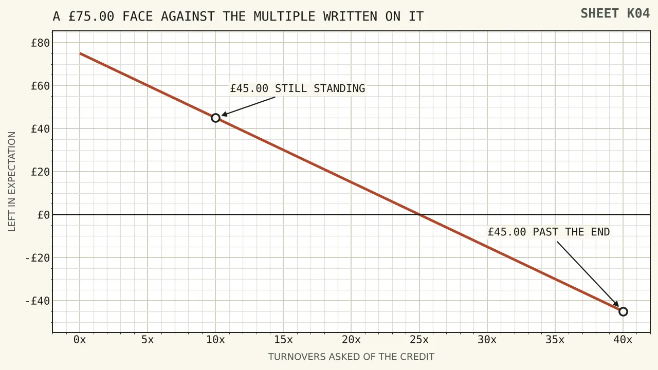 A seventy-five pound face falling in a straight line to nothing at twenty-five turnovers and continuing to minus forty-five pounds at forty, with the ten turnover ceiling marked where forty-five pounds survives.