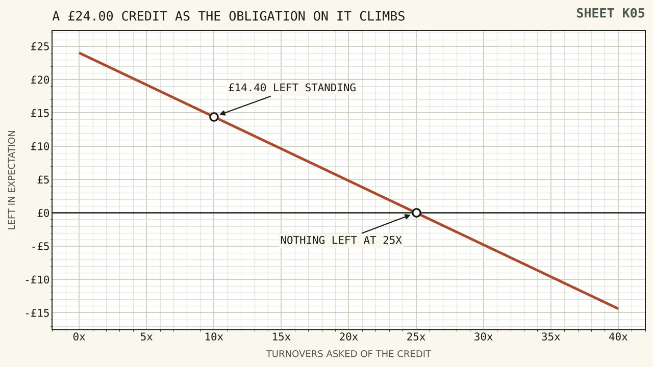 A straight line falling from twenty-four pounds at no obligation to nothing at twenty-five turnovers and on to minus fourteen pounds forty at forty turnovers, with the ten times ceiling marked at fourteen pounds forty.
