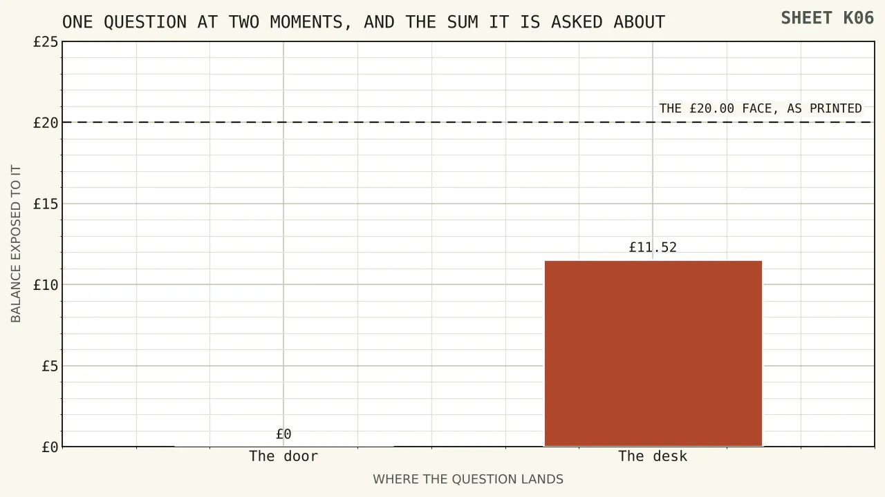 Two bars against one face of twenty pounds: nothing exposed to an unanswered question at the door, and eleven pounds fifty-two exposed to it at the cashier's desk after ten turnovers.
