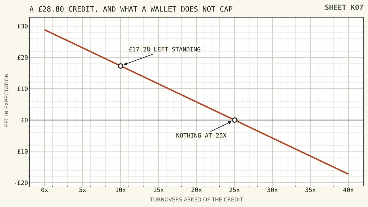 A line falling from twenty-eight pounds eighty at no obligation through seventeen pounds twenty-eight at ten turnovers to nothing at twenty-five, and on to minus seventeen pounds twenty-eight at forty.