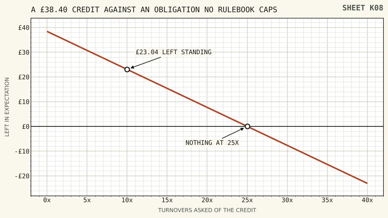 A line falling from thirty-eight pounds forty at no obligation through twenty-three pounds four at ten turnovers to nothing at twenty-five, continuing to minus twenty-three pounds four at forty turnovers.