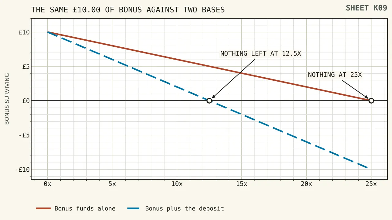 Two falling lines from ten pounds: one reaching nothing at twenty-five turnovers on a bonus-only base, the other reaching nothing at twelve and a half turnovers once the deposit is added to the base.