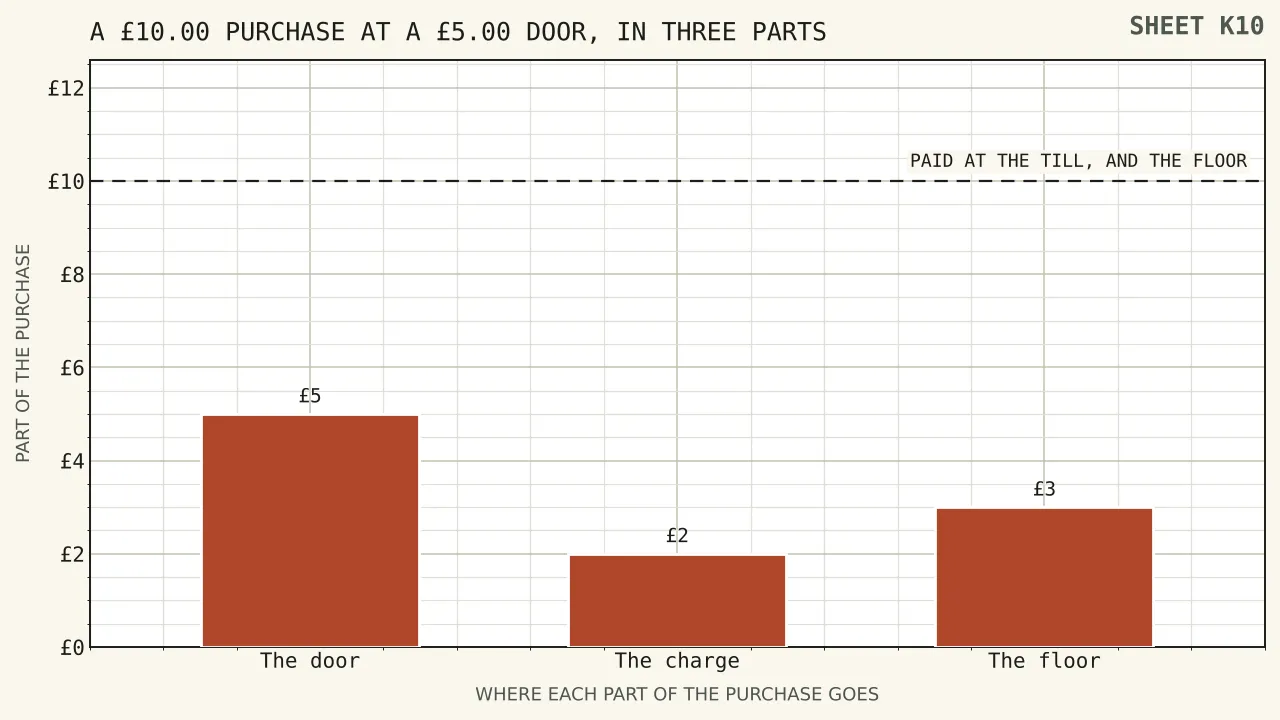 A ten pound bar divided into five pounds stranded at the door, two pounds taken by a ten-turnover obligation, and three pounds held under a ten pound payout floor.
