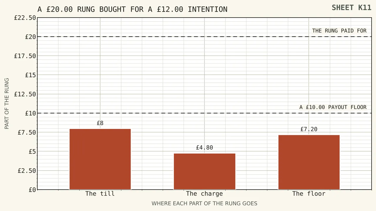 A twenty pound rung divided into eight pounds stranded at the till, four pounds eighty charged by a ten-turnover obligation, and seven pounds twenty held below a ten pound payout floor.