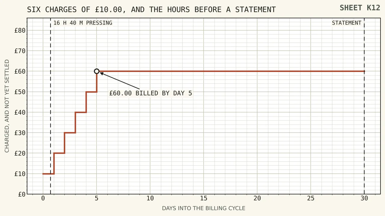 A month-long bar marked with six ten pound charges, and a sixteen hour forty minute block of pressing sitting entirely inside it before the statement at the end.