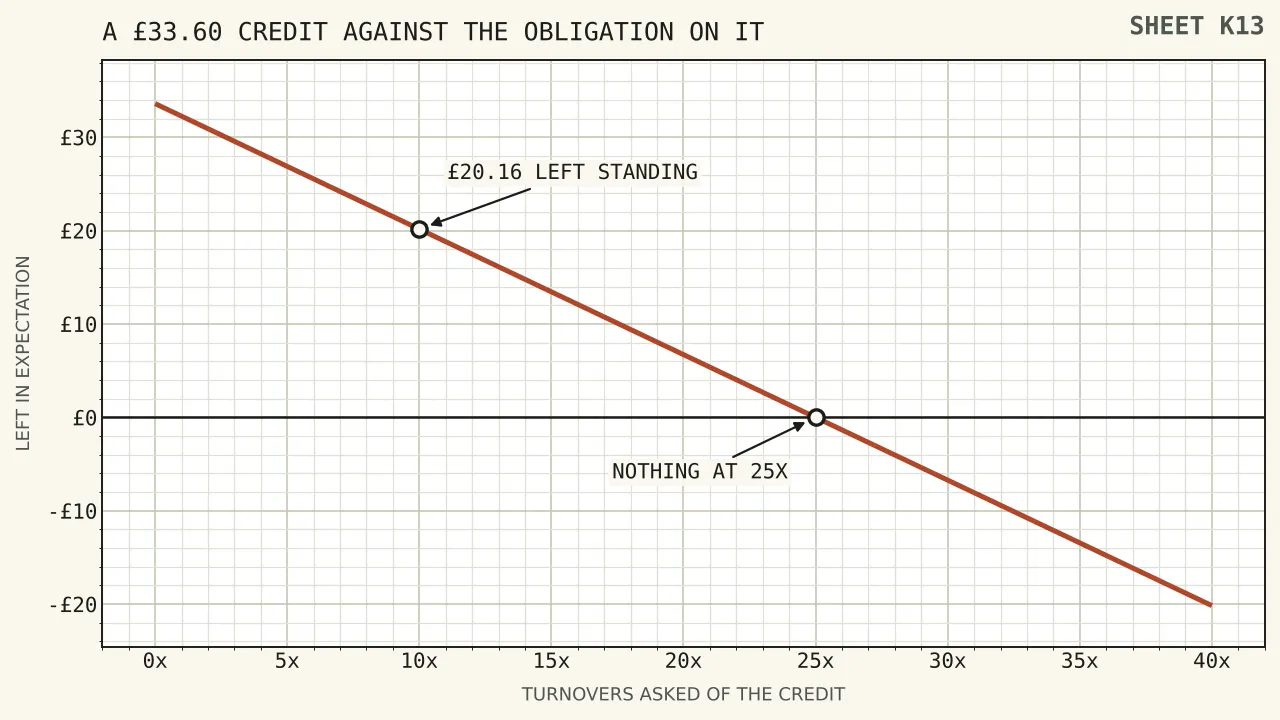 A line falling from thirty-three pounds sixty at no obligation through twenty pounds sixteen at ten turnovers to nothing at twenty-five, continuing to minus twenty pounds sixteen at forty turnovers.