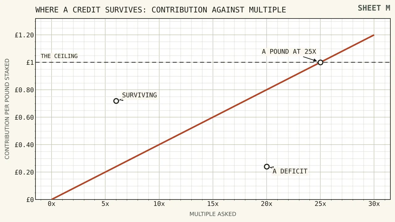 A straight boundary line rising across a field whose axes are the contribution rate and the turnover multiple, with the region above the line shaded as surviving and the region below it shaded as a deficit, the line meeting a contribution of one at a multiple of twenty-five.