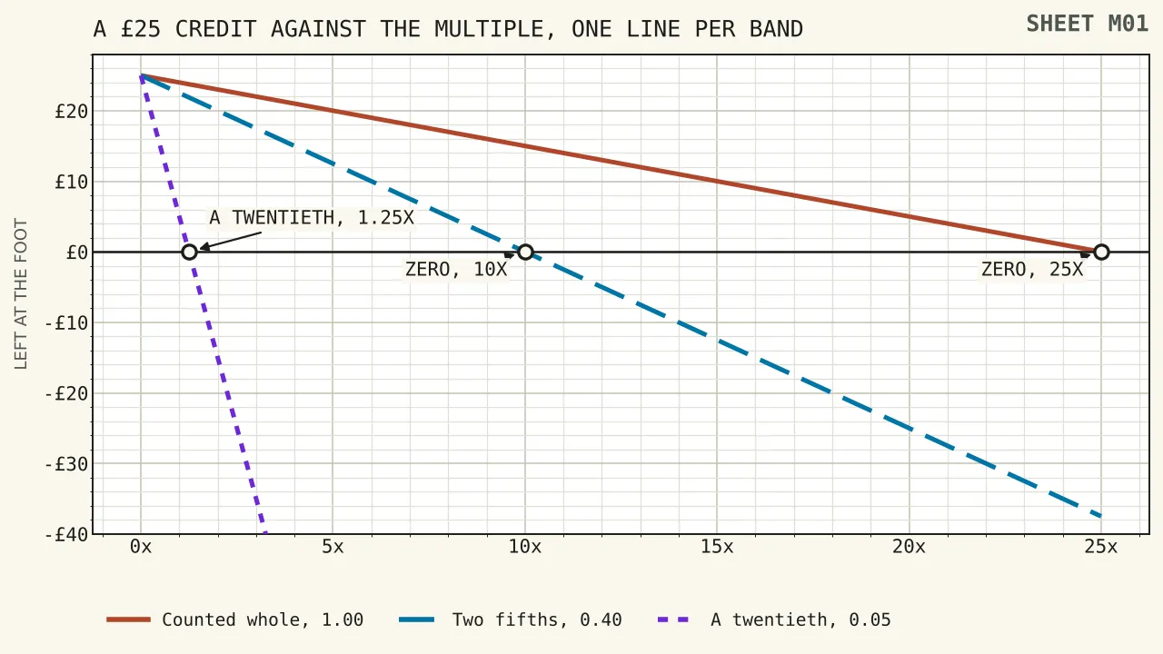 Three falling lines showing what becomes of a twenty-five pound credit as the multiple rises, one line for each weighting band, with full weight reaching zero at twenty-five times, two fifths reaching zero at ten times, and a twentieth already past zero before the second circuit is finished.
