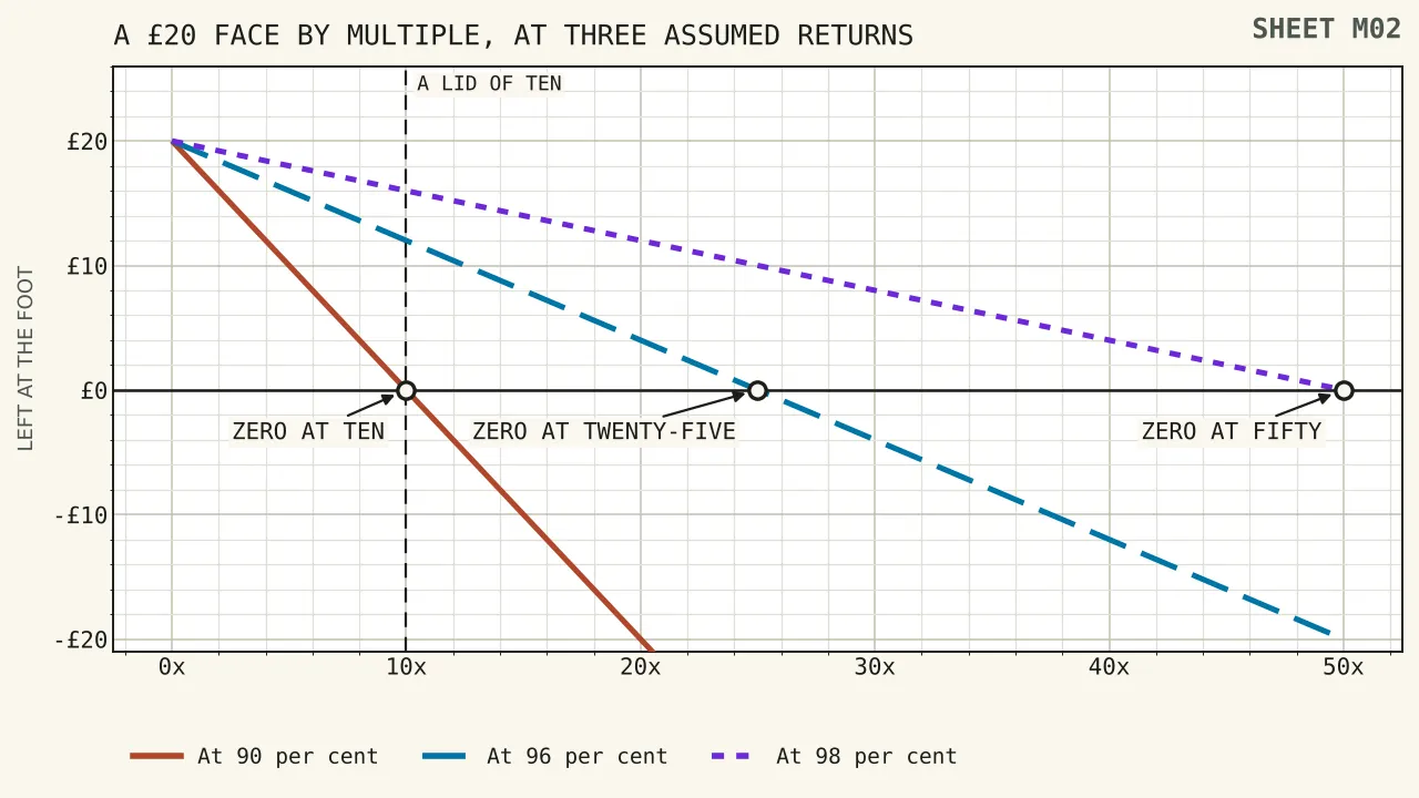 A fan of five falling lines showing what a twenty pound face comes to as the multiple rises, one line for each assumed return from ninety to ninety-eight per cent, reaching zero at ten times for the lowest and at fifty times for the highest.