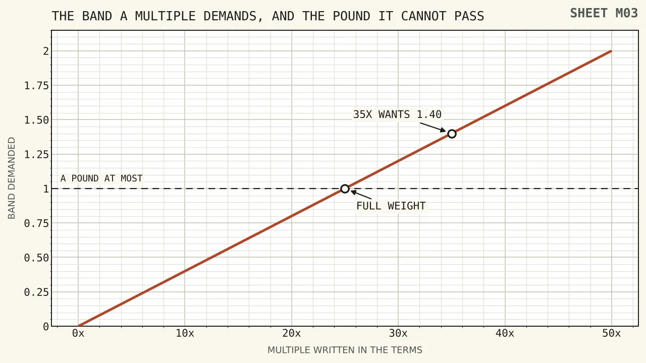 A rising straight line showing the weighting band each multiple demands, passing one point zero at twenty-five times and reaching one point four at thirty-five times, with the region above one point zero shaded as unreachable.