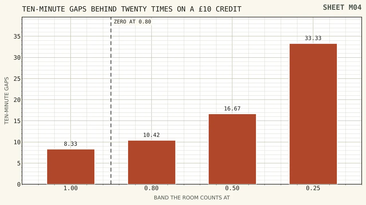A bar chart of ten-minute gaps needed to clear a twenty times requirement on a ten pound credit, rising from eight and a third gaps at full weight to thirty-three and a third gaps at a quarter weight, with the crossing band marked at four fifths.
